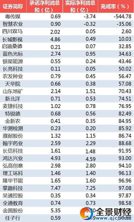 歷年兌現(xiàn)業(yè)績承諾情況
