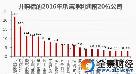 并購標的2016年承諾凈利潤前20位公司