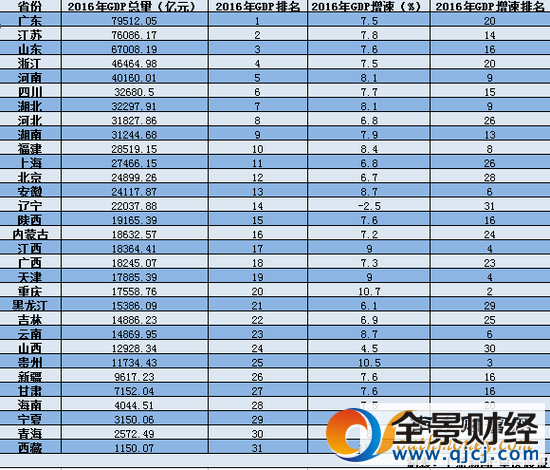 31ʡ��ȥ��GDP����