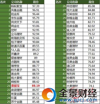 P2P��ؔ��˾�ļҺ� 2017��P2P��ؔ��˾ǰ50����