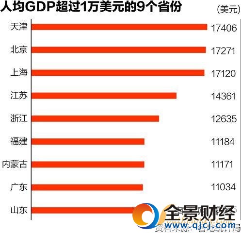 9省人均GDP超1萬美元