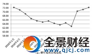 在充分考慮銀行理財市場收益-風險特性的基礎上,普益標準適當借鑒了債券和股票指數的算法,構建了全新的銀行理財市場指數。整個指數體系涵蓋價格指數、財富指數、風險指數三大維度,并以月度頻率發布。其中,價格指數旨在反映銀行理財產品收益率的波動;財富指數著力揭示投資者投資于銀行理財產品,在一段時間內所能獲取的收益;風險指數則力圖客觀地刻畫銀行理財市場的整體風險。