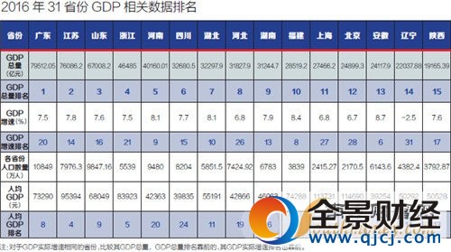 31ʡ��GDP������GDP���١��˾�GDP��ָ��(bi��o)���ƴ